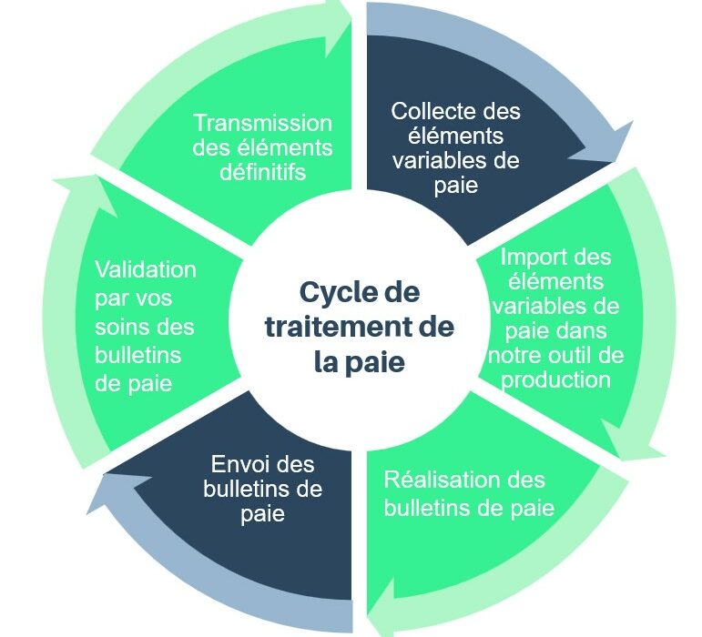 methodologie si vous externalisez votre paie avec effisocial